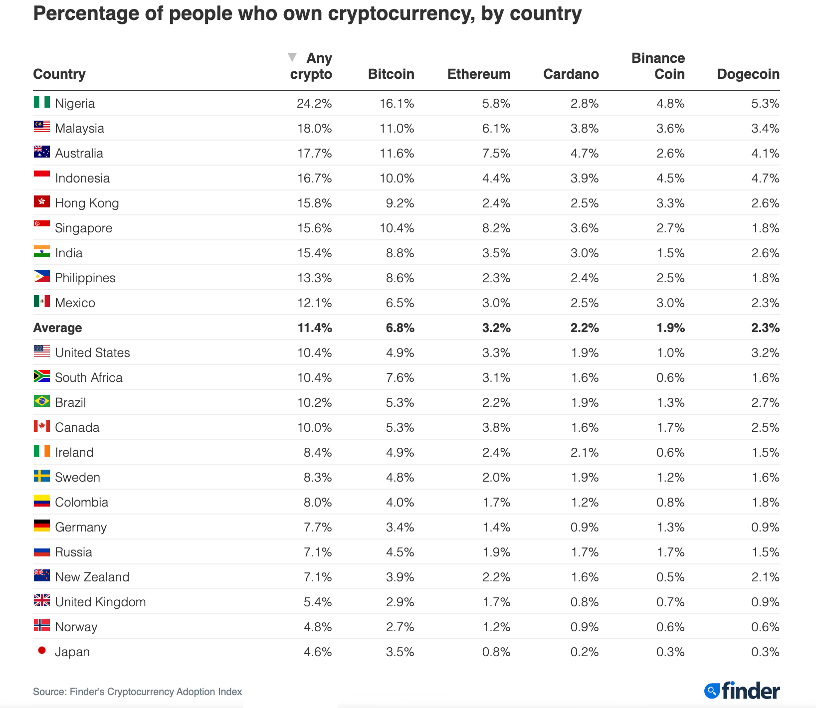 Does already 11% of people own cryptocurrencies? Do you know where they are most popular?