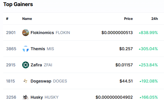 Top gainers 