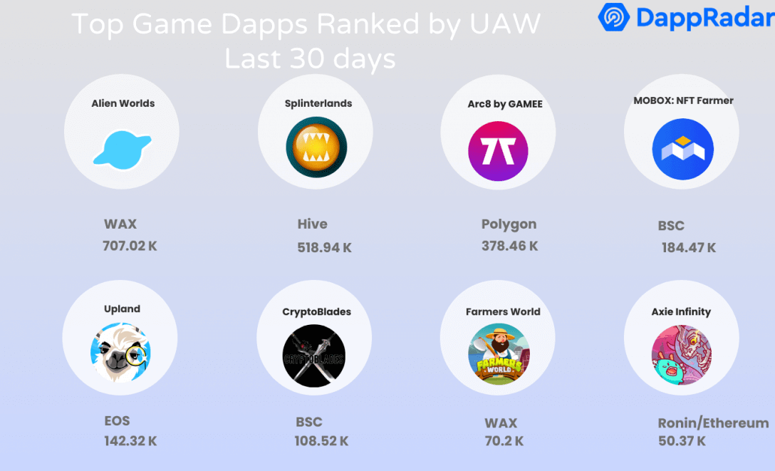 Top games by UAW