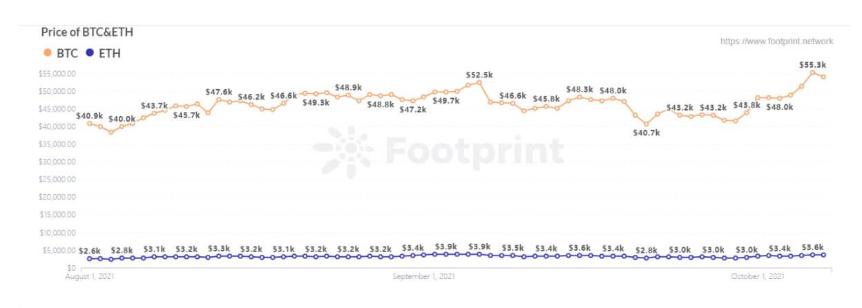 Price of BTC&ETH (Data source: Footprint Analytics)