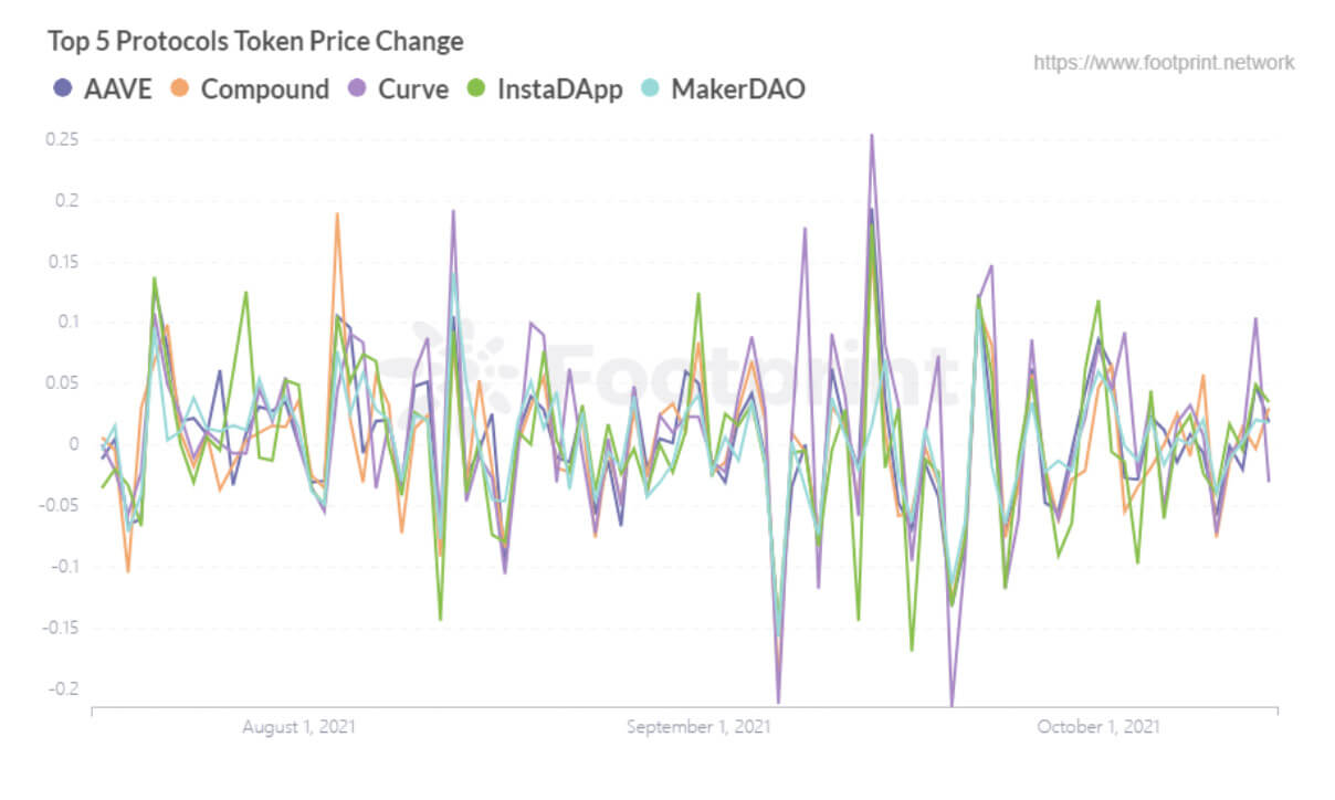 Top 5 Protocols Token Price Change (Data source: Footprint Analytics)