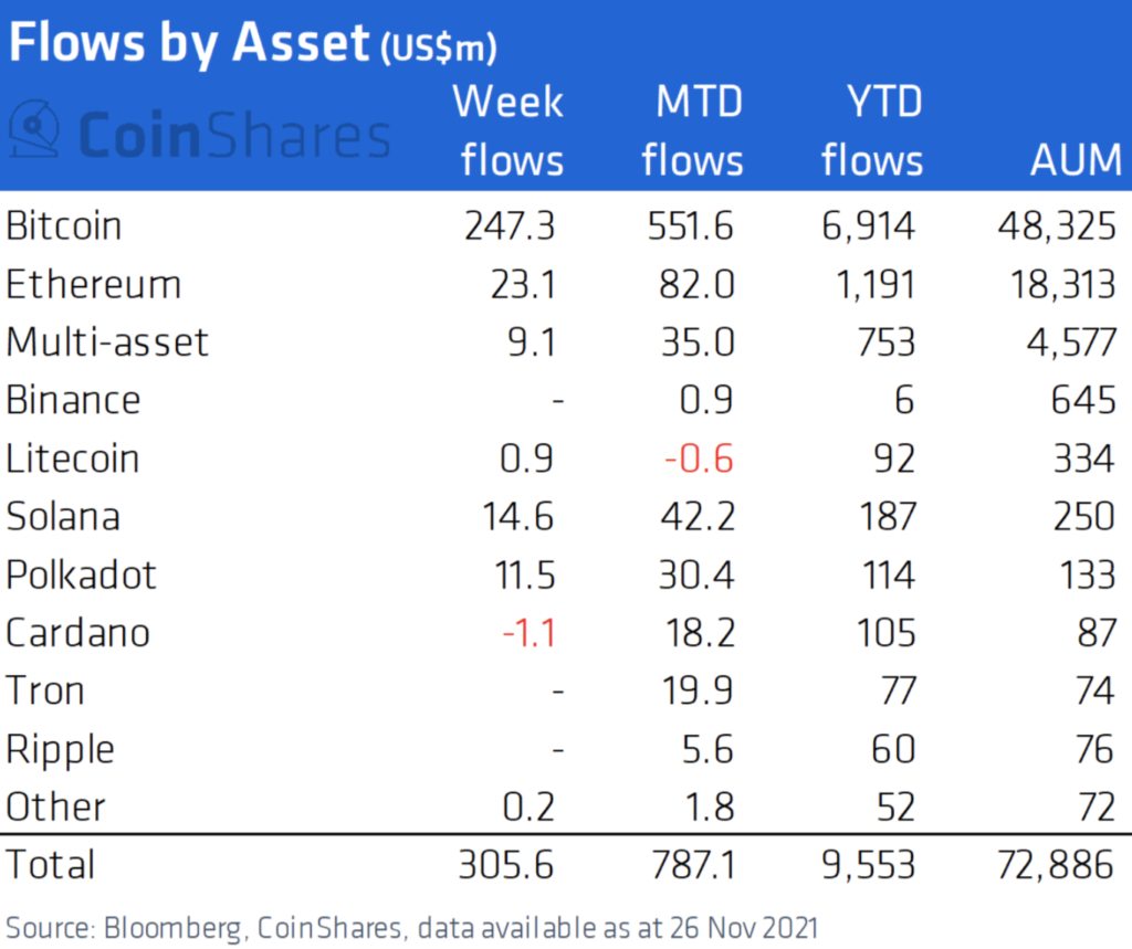 Flows by Asset