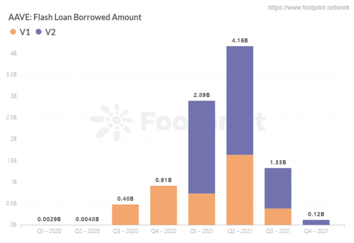 Aave’s Deposit APY and Borrow APY (Data source: Aave website)