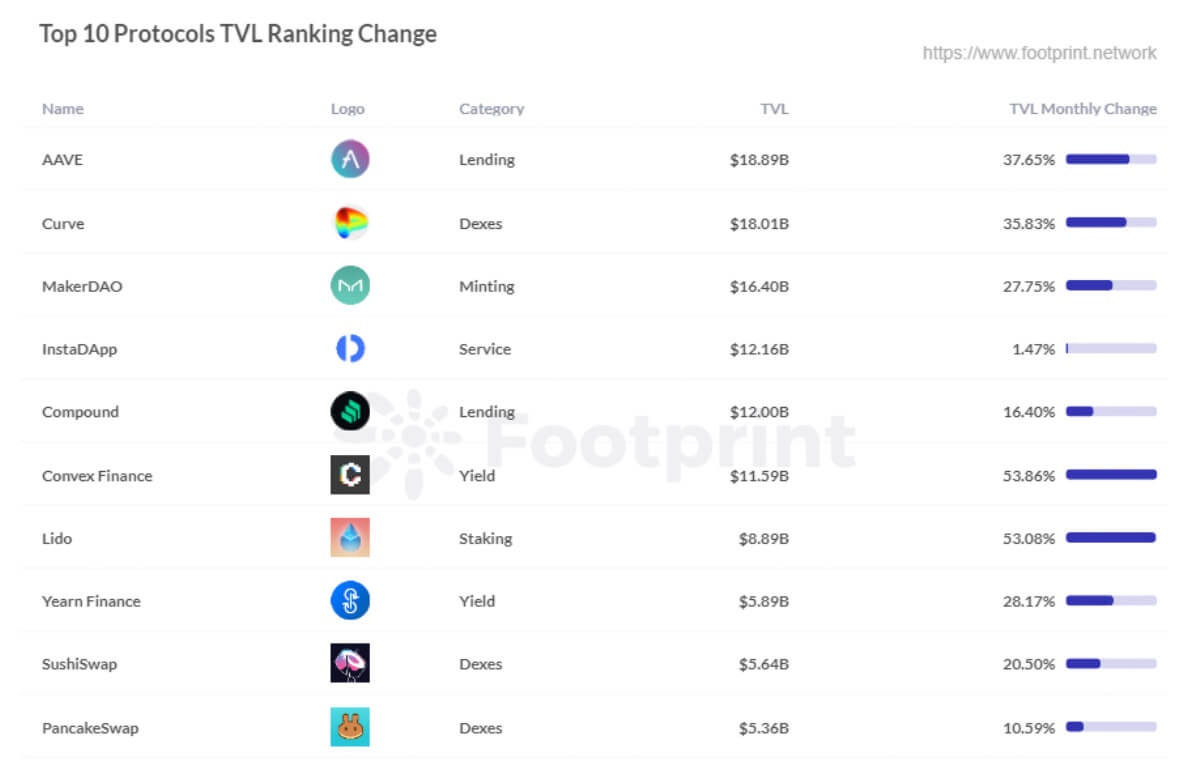 Derniers changements dans le classement des 10 meilleures plateformes TVL (Source : Footprint Analytics)