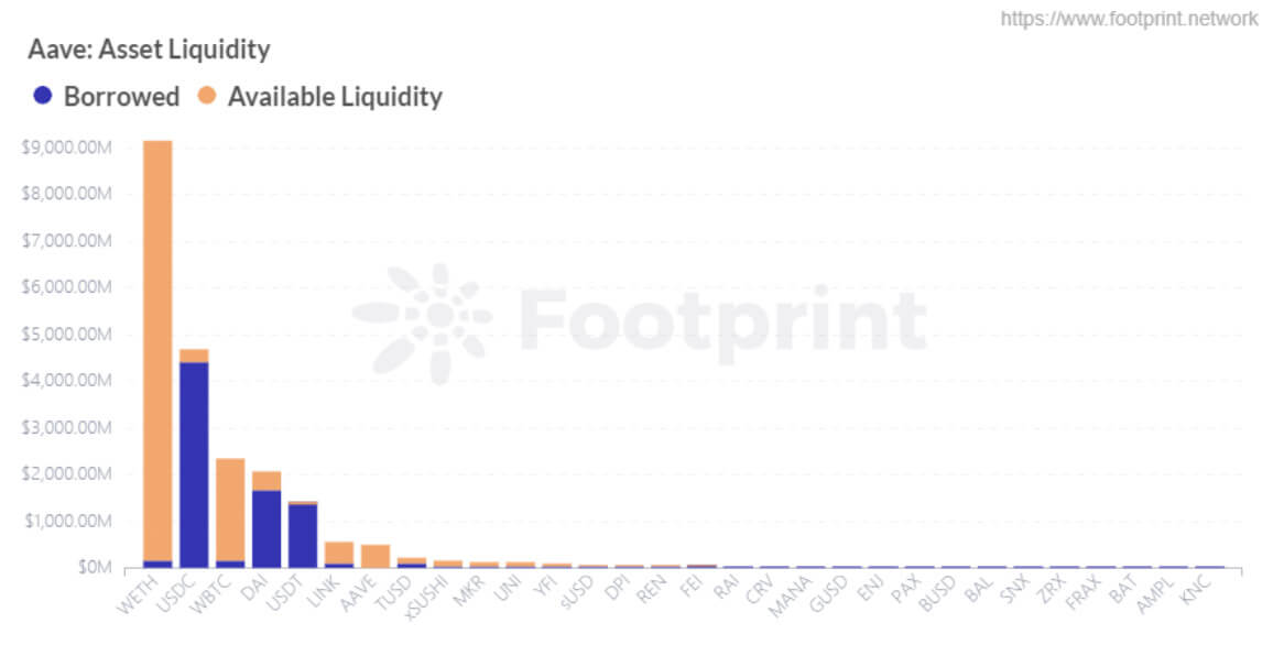 Dernière distribution de liquidité d'actifs d'Aave (Source : Footprint Analytics)
