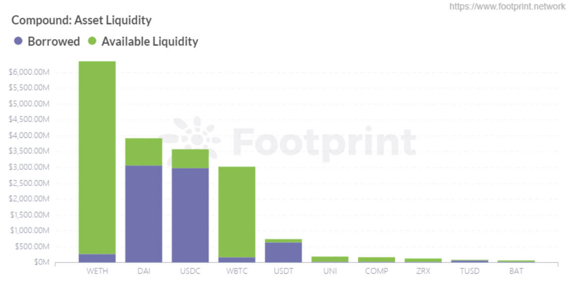 Compound's latest asset liquidity distribution (Source: Footprint Analytics)