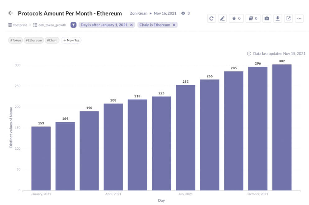 The number of Ether DeFi protocols is increasing every month (Source: Footprint Analytics)