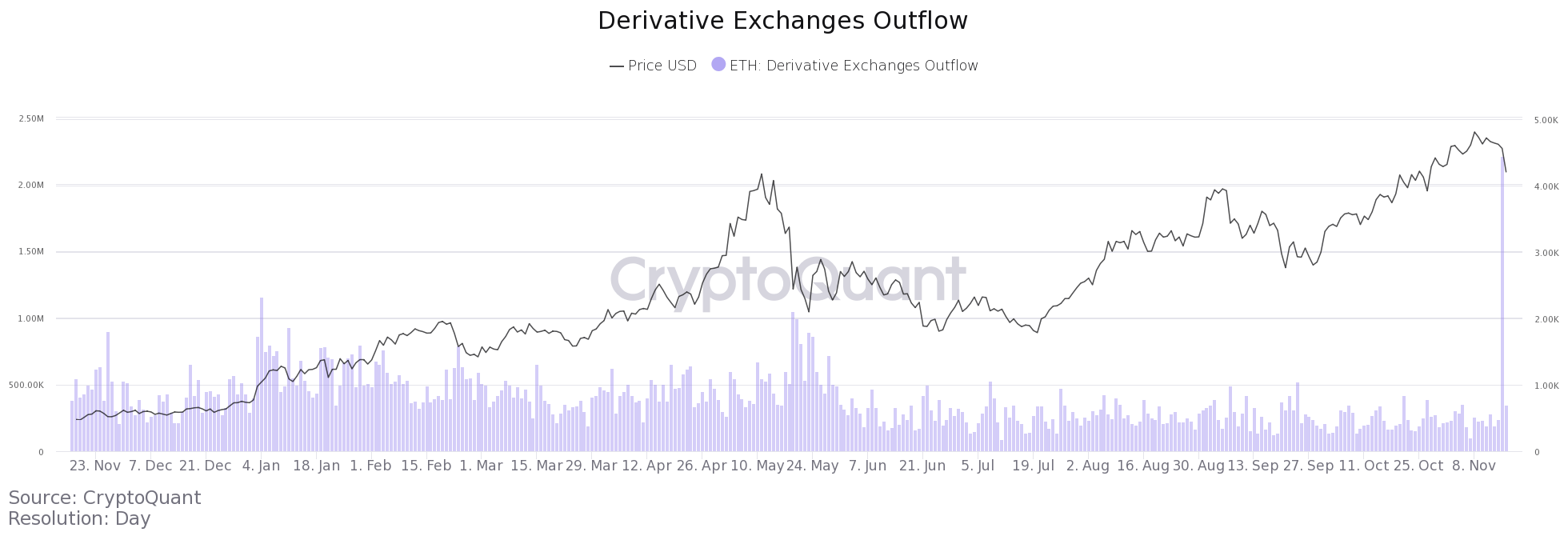 ETH derivative exchange outflow