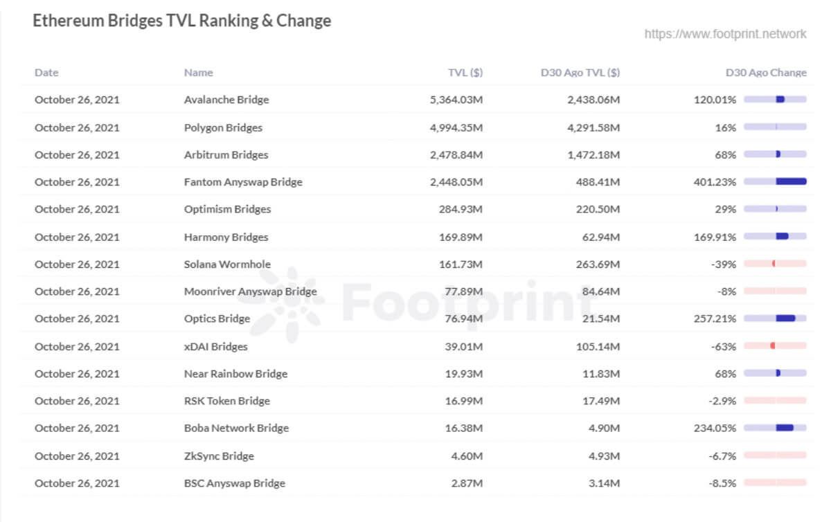 Ethereum Bridges TVL Ranking & Change (Source de données: Footprint Analytics)