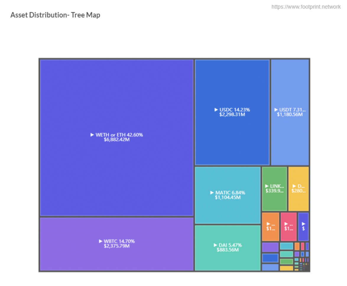 Distribution des actifs - Carte arborescente (Source de données : Analyse de l'empreinte)