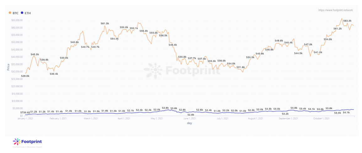  BTC and ETH Price Change (Data source: Footprint Analytics)
