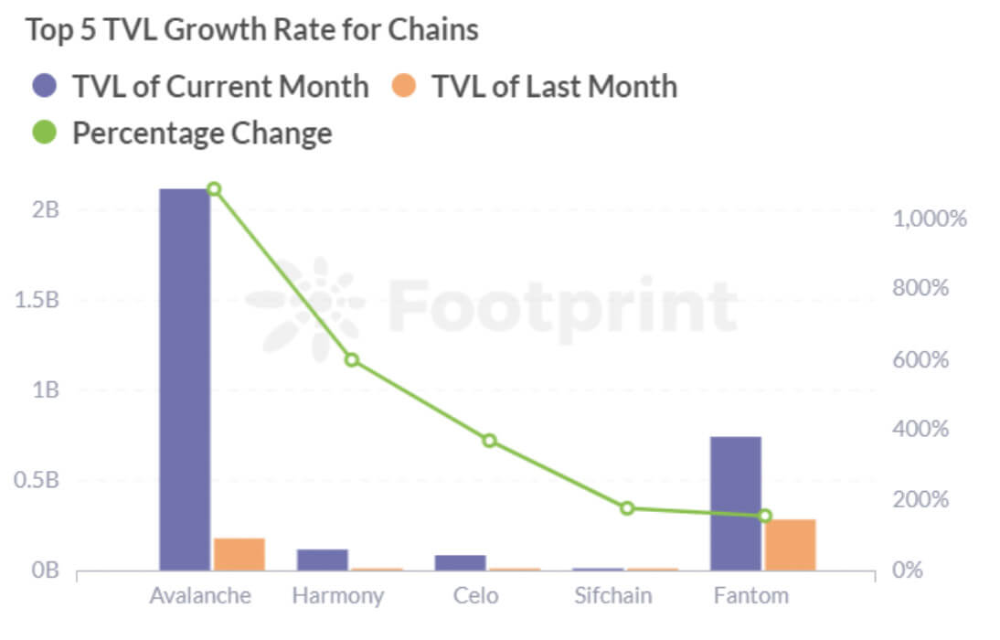  TVL Growth Rate of Top5 Public Chains (Data source: Footprint Analytics)