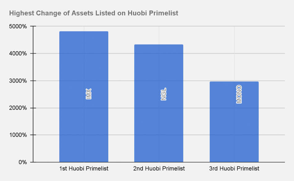 Huobi primelist