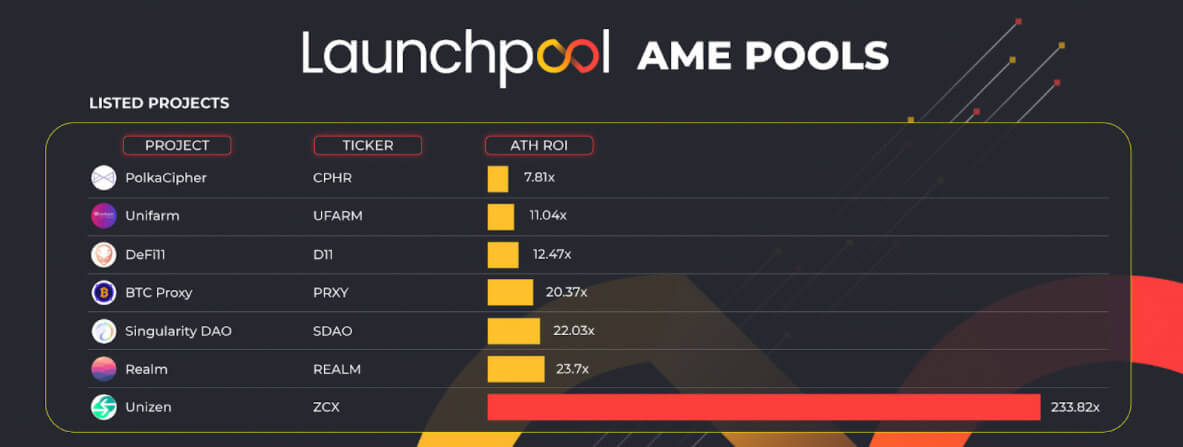 Pollen DeFi ($PLN) keeps good company, with previous launches on the platform achieving major multiple returns (Source: Launchpool, 11.11.21)
