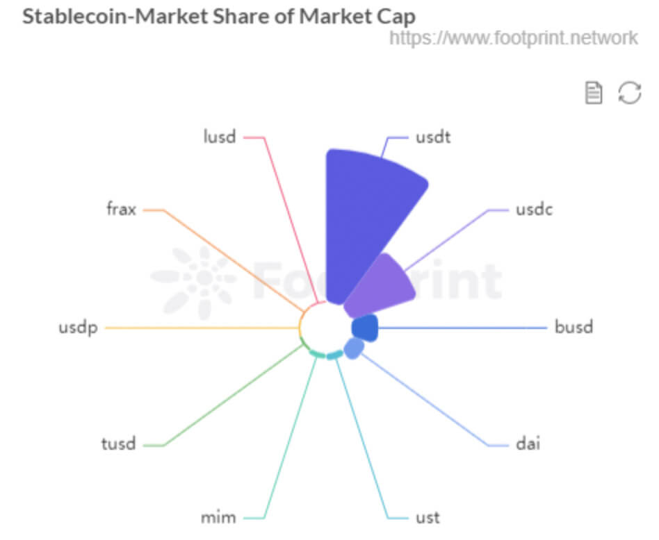 Stablecoin Market Cap Share (Nov. 2021) (Footprint Analytics)