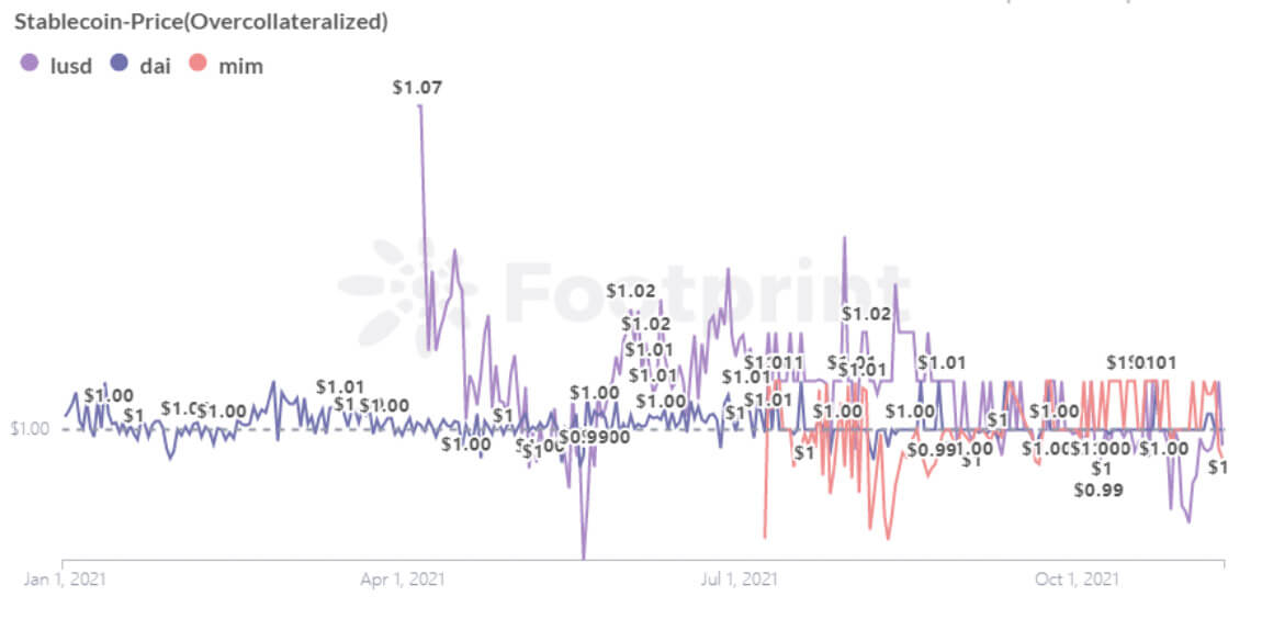 Over-collateralization Stablecoins Price (Since Jan. 2021) (Footprint Analytics)