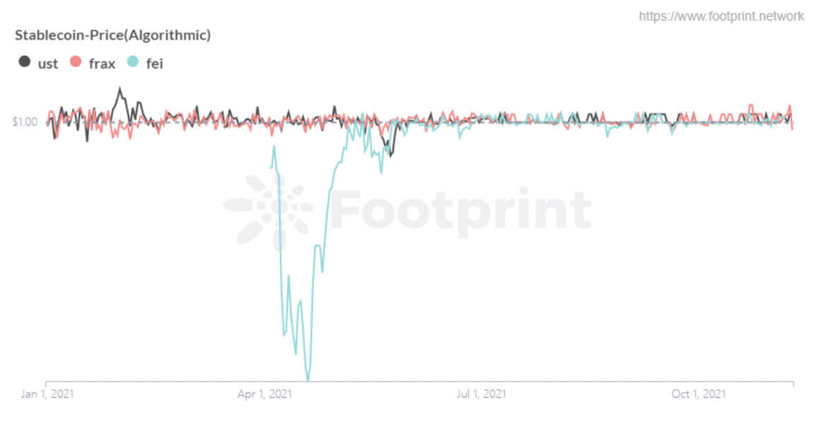 Algorithmic stablecoins Price (Since Jan. 2021) (Footprint Analytics)