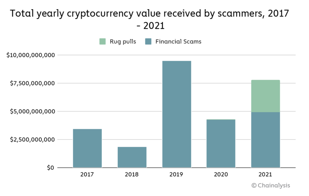 Total yearly crypto value received by scammers