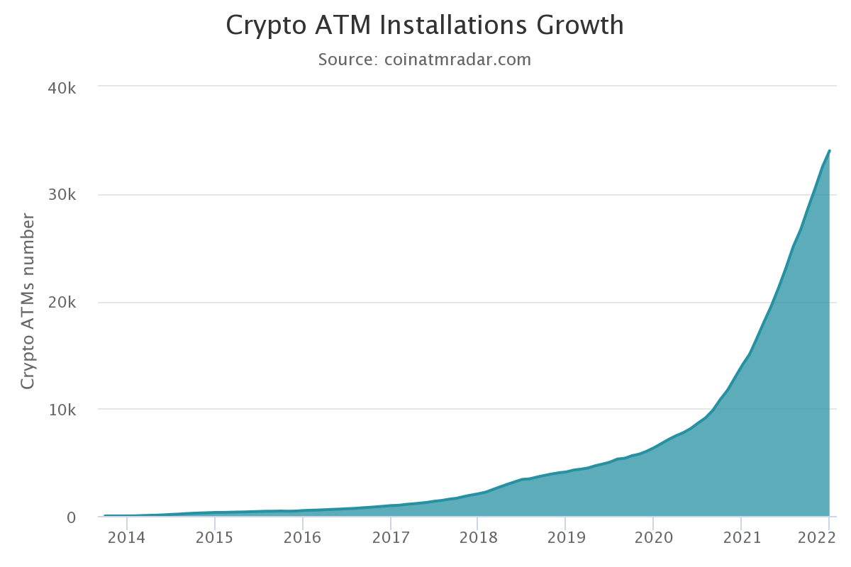The number of installed Bitcoin ATMs more than doubled in 2021
