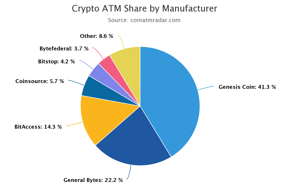 Share of crypto ATMs by manufacturer