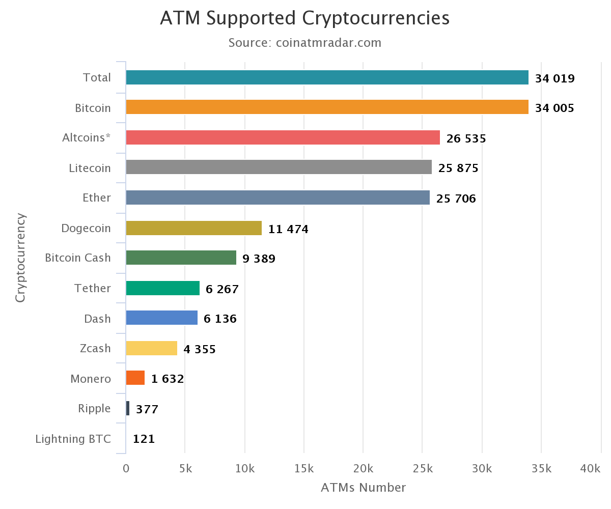 ATM Supported Cryptocurrencies