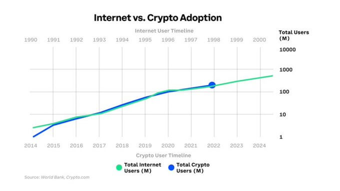 إذا استمر هذا الاتجاه، فمن المتوقع أن يكون هناك مليار مستخدم تشفير بحلول عام 2026/2027. هذه زيادة بمقدار خمسة أضعاف عن التقديرات الحالية لحوالي 200 مليون مستخدم ل العملات المشفرة.