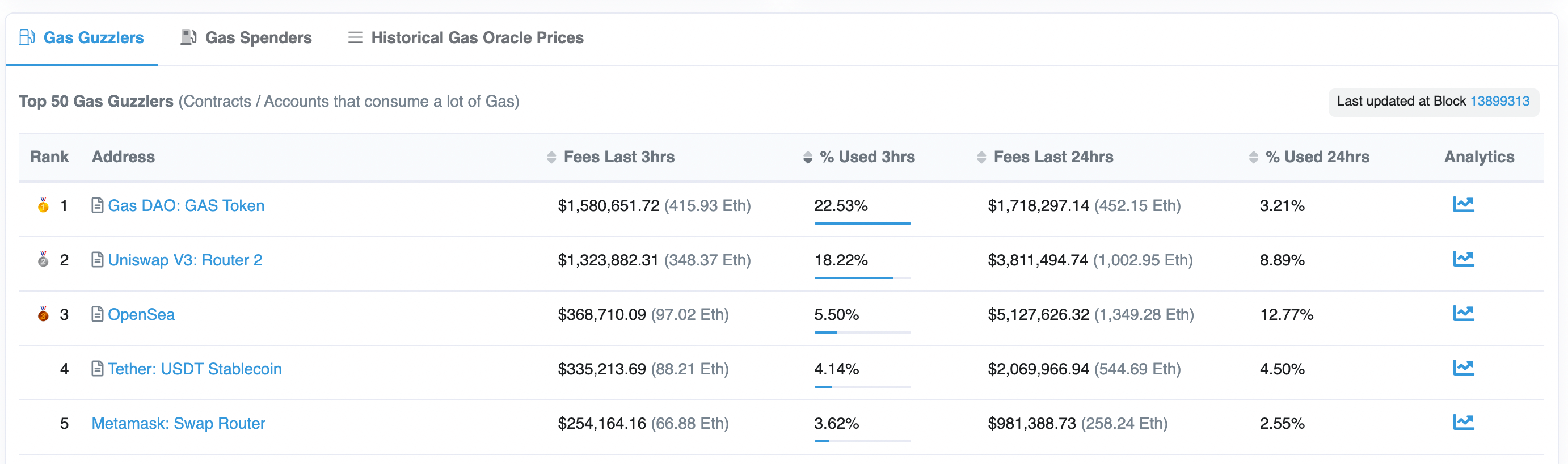 Gas DAO drops GAS tokens, becomes gas guzzler of the day
