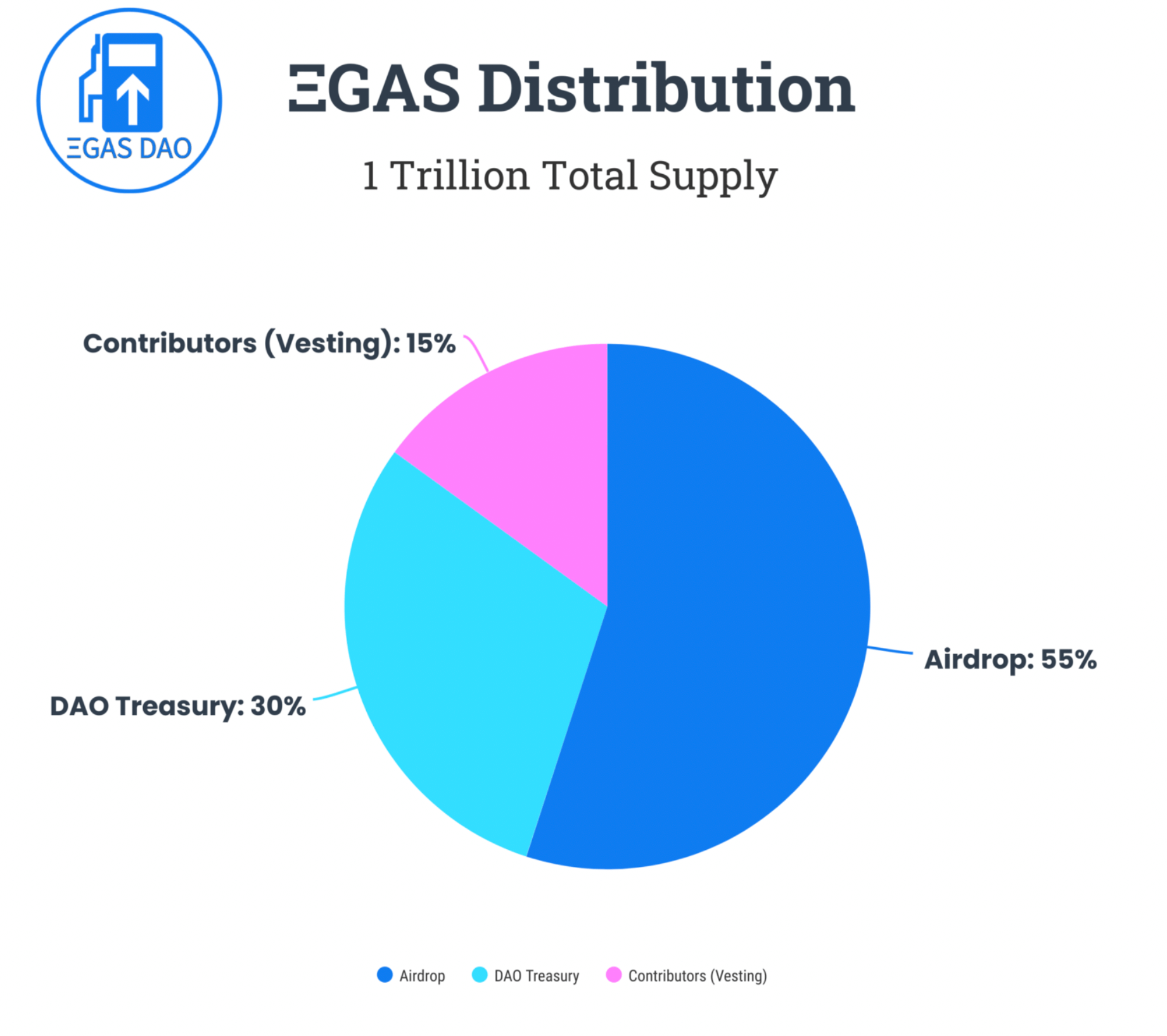 Distribution of gas DAO tokens
