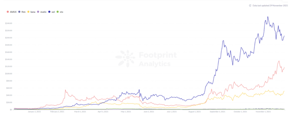 Footprint Analytics: Token Price of Some New Chains 