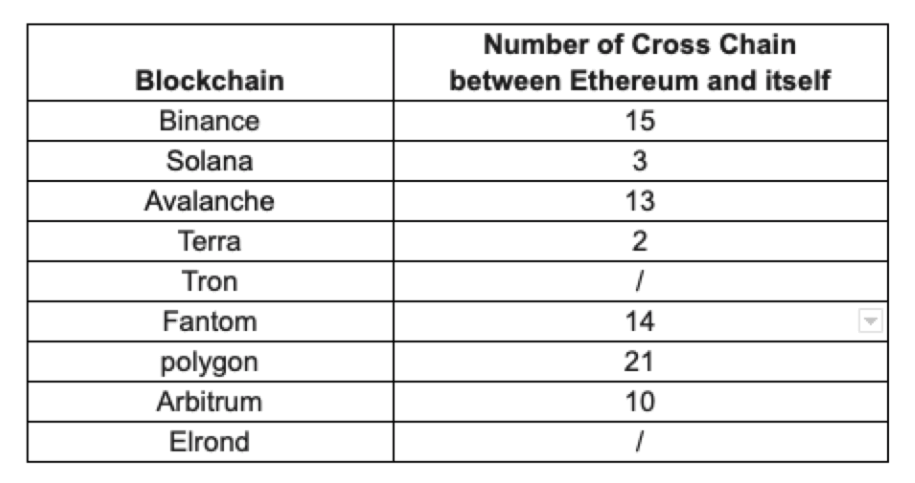 Number of cross chain between Ethereum and itself