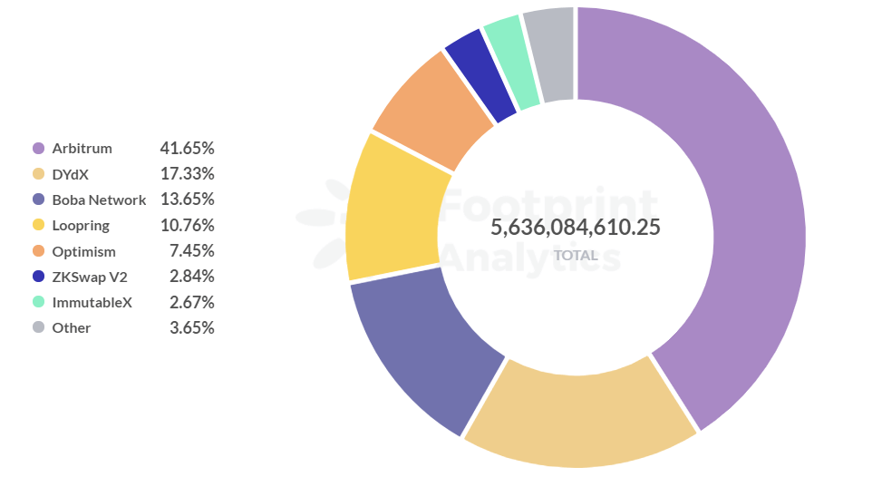 Data Source: Footprint Analytics -  TVL Share by Layer 2