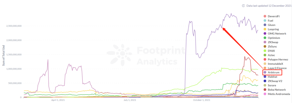 Data Source: Footprint Analytics - Layer 2 TVL Growth Trending