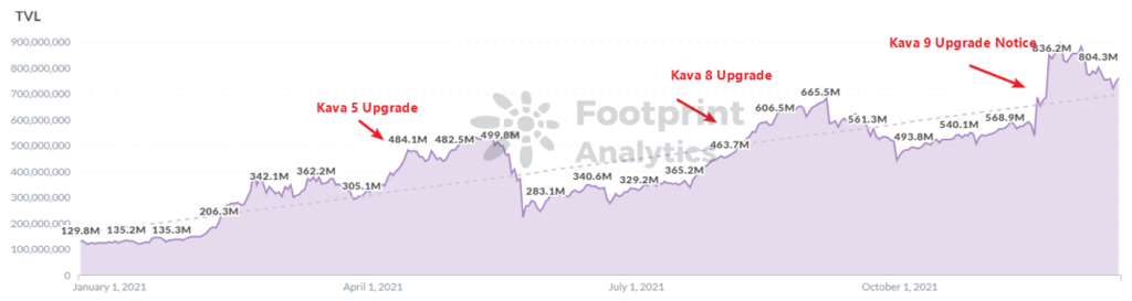 Footprint Analytics - Kava TVL 