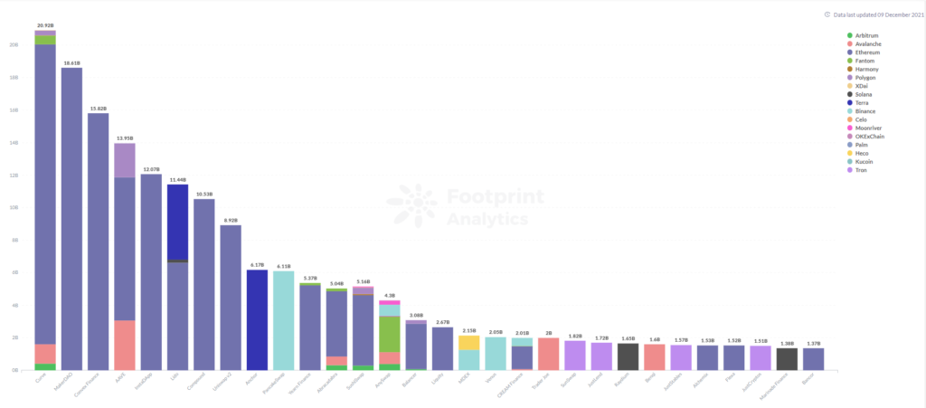 Footprint Analytics -TVL by protocols 