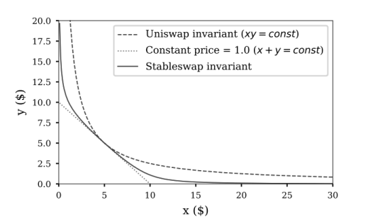 Figure : Courbe de variation des prix Uniswap