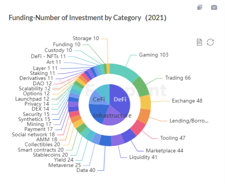 Analyse de l'empreinte : nombre d'investissements par catégorie