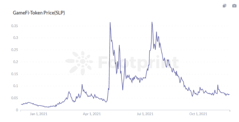 Footprint Analytics: SLP token price