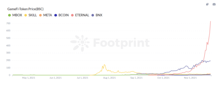 Footprint Analytics: Token Price of Top 5 GameFi στο BSC