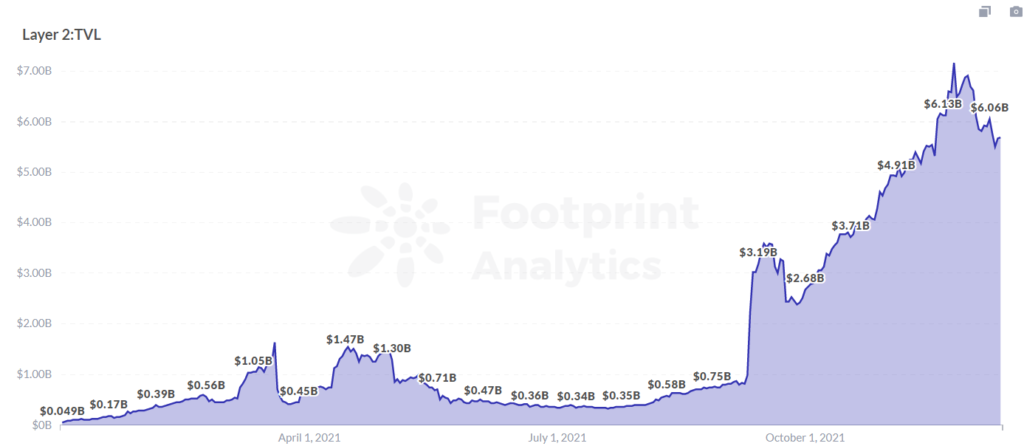  Footprint Analytics: Layer 2 TVL