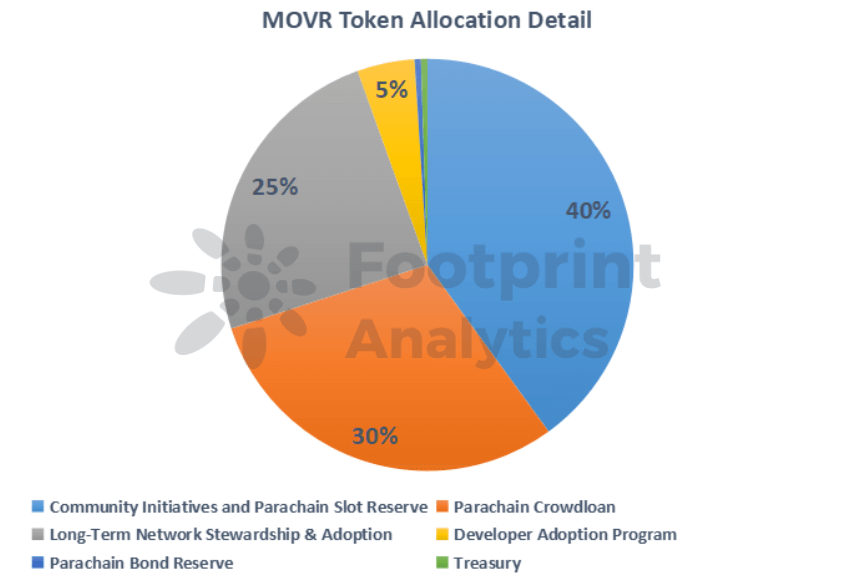 Footprint Analytics：MOVR Token Allocation Detail