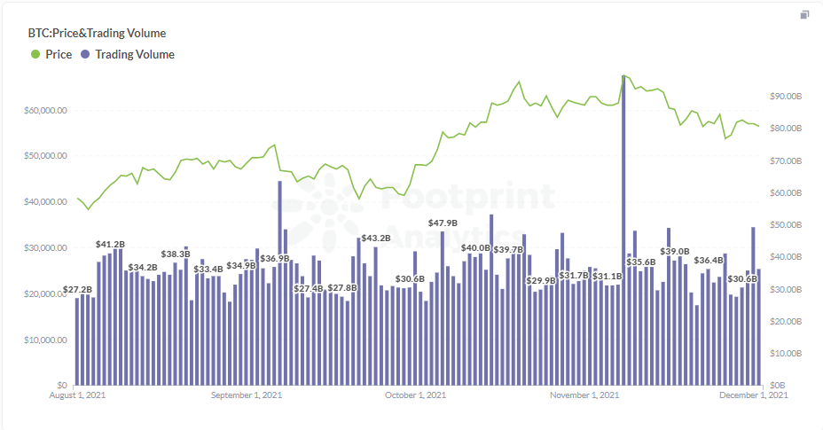 Footprint Analytics: BTC Price and Trading Volume Trends