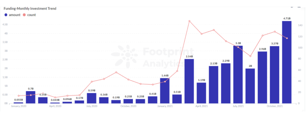 Footprint Analytics: Funding-Monthly Investment Trend