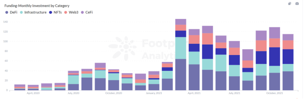 Footprint Analytics: Funding-Monthly Investment by Category