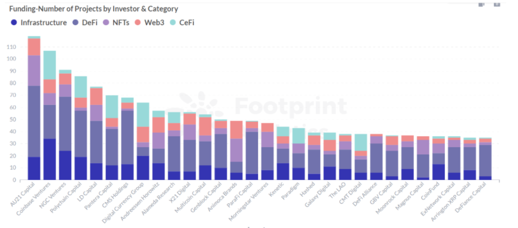 Footprint Analytics: Funding-Number of Projects by Investor & Category