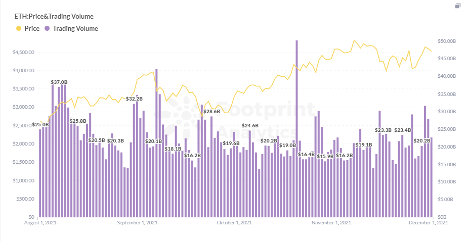 Footprint Analytics: ETH Price and Trading Volume Trends