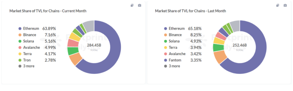 Footprint Analytics: Change of Market Share by Public Chain