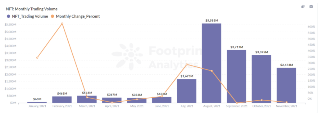 Footprint Analytics: NFT Monthly Trading Volume