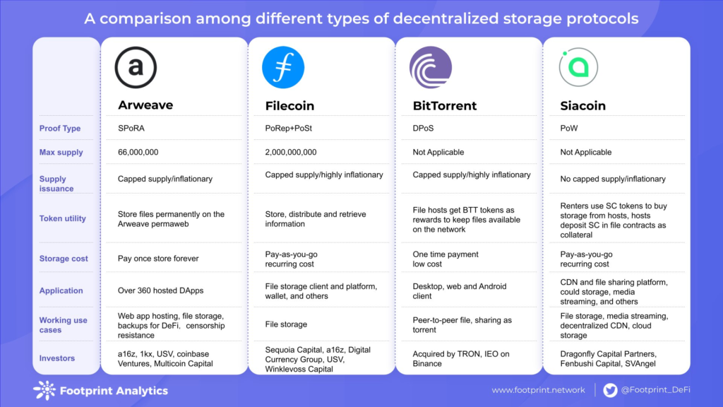 Comparison of decentralized storage protocols