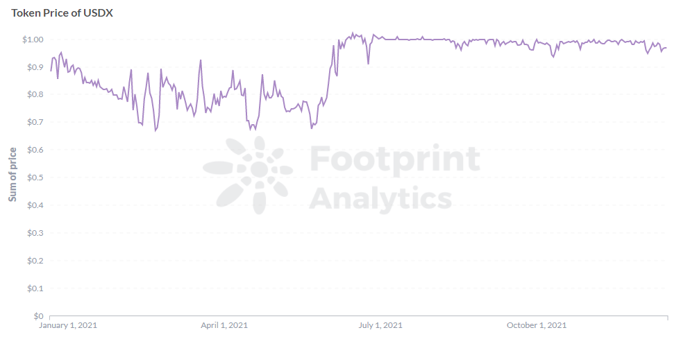 Footprint Analytics - Stablecoin USDX Price