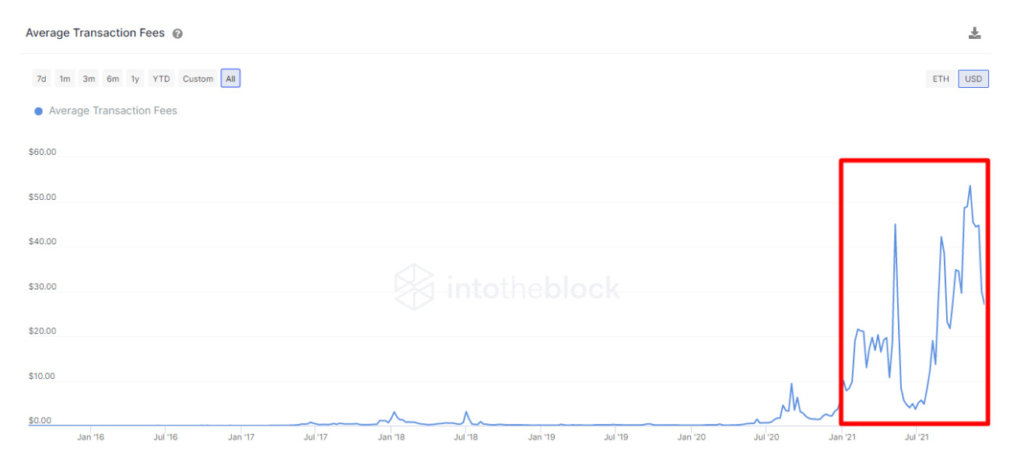 As of December 15th according to IntoTheBlock Ethereum Fees Indicators.